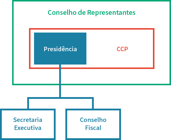 Estrutura Organizacional